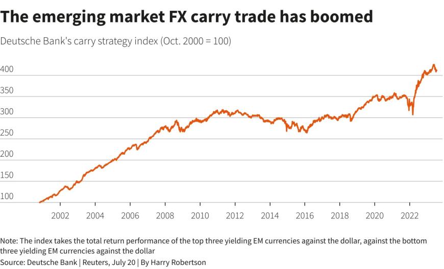 美元走低及波动率上升，外汇市场套利交易面临复杂前景