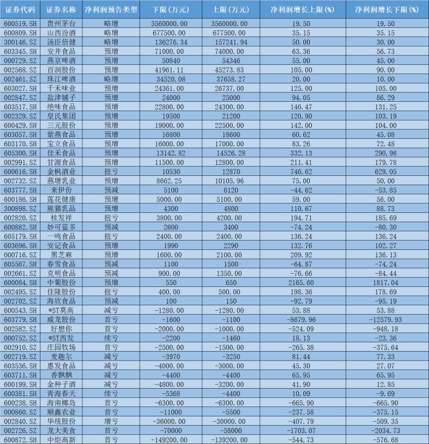 46家食品饮料上市公司预披上半年业绩:31家预盈,这家赚了356亿-股票-金融界