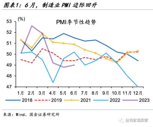PMI边际回升,驱动来自哪里?——6月PMI点评(国金宏观·赵伟团队)