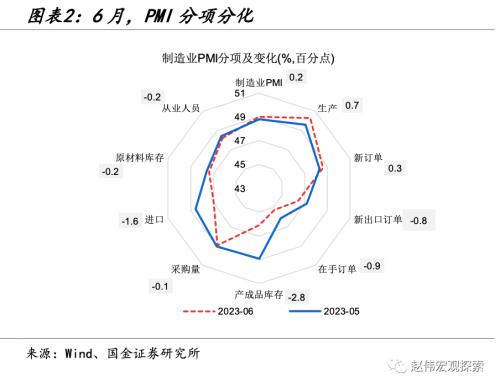 PMI边际回升,驱动来自哪里?——6月PMI点评(国金宏观·赵伟团队)