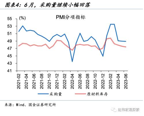 PMI边际回升,驱动来自哪里?——6月PMI点评(国金宏观·赵伟团队)