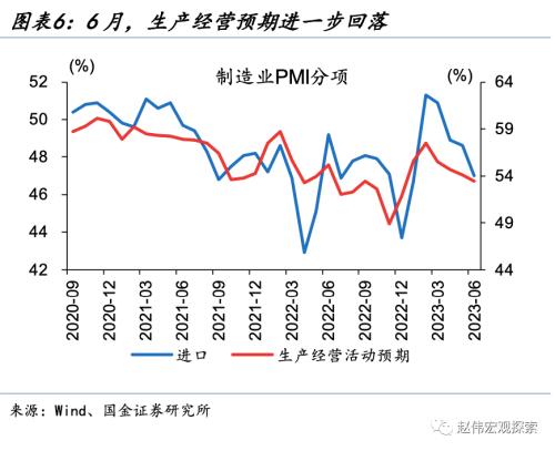 PMI边际回升,驱动来自哪里?——6月PMI点评(国金宏观·赵伟团队)