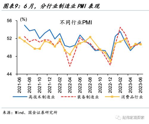 PMI边际回升,驱动来自哪里?——6月PMI点评(国金宏观·赵伟团队)