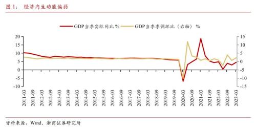  【浙商宏观||李超】2023年6月宏观经济预测：预计二季度GDP增速6.7% 
