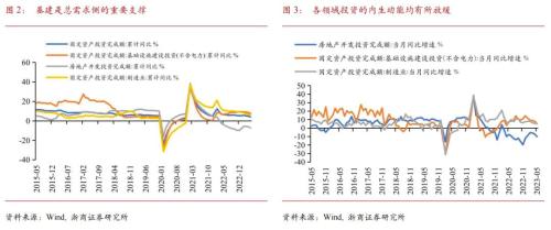 【浙商宏观||李超】2023年6月宏观经济预测：预计二季度GDP增速6.7% 