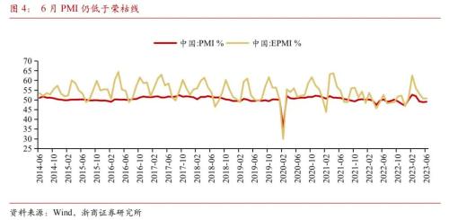  【浙商宏观||李超】2023年6月宏观经济预测：预计二季度GDP增速6.7% 