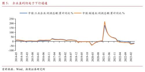  【浙商宏观||李超】2023年6月宏观经济预测：预计二季度GDP增速6.7% 