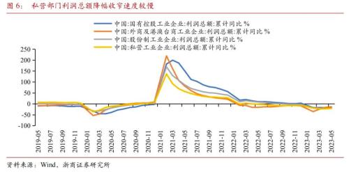  【浙商宏观||李超】2023年6月宏观经济预测：预计二季度GDP增速6.7% 