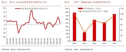  【浙商宏观||李超】2023年6月宏观经济预测：预计二季度GDP增速6.7% 