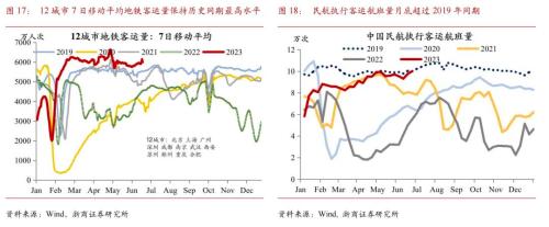  【浙商宏观||李超】2023年6月宏观经济预测：预计二季度GDP增速6.7% 