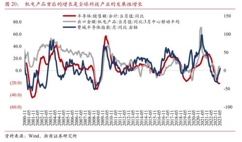  【浙商宏观||李超】2023年6月宏观经济预测：预计二季度GDP增速6.7% 