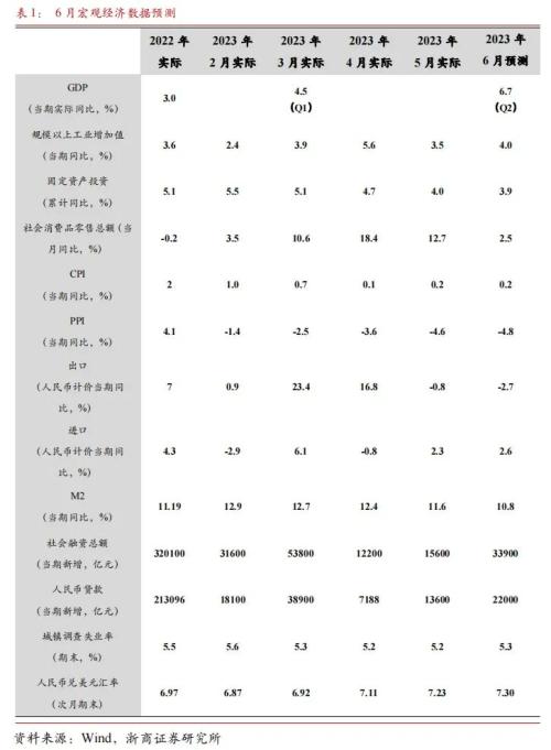  【浙商宏观||李超】2023年6月宏观经济预测：预计二季度GDP增速6.7% 