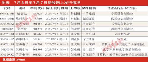 聚焦IPO | 下周新股发行仍旧火热,跨境电商领域再添生力军
