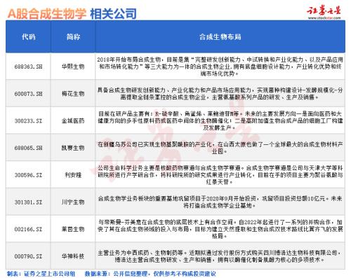 这些A股公司加码合成生物新赛道(名单)