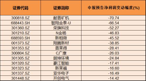 7月个股风险提示(附名单)