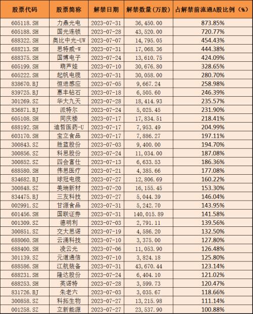 7月个股风险提示(附名单)