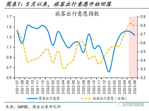 近期消费微观图景(国金宏观&;数字未来Lab)