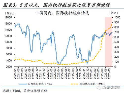 近期消费微观图景(国金宏观&;数字未来Lab)