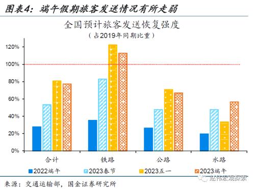 近期消费微观图景(国金宏观&;数字未来Lab)