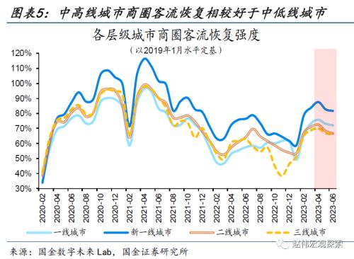 近期消费微观图景(国金宏观&;数字未来Lab)