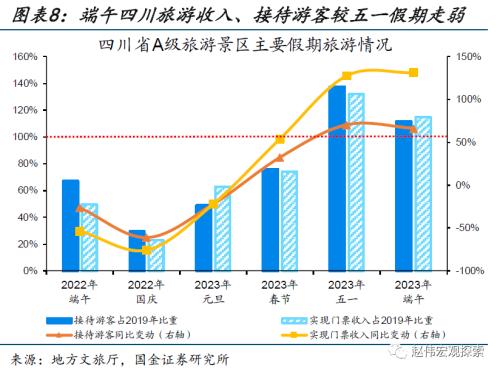 近期消费微观图景(国金宏观&;数字未来Lab)
