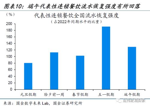 近期消费微观图景(国金宏观&;数字未来Lab)