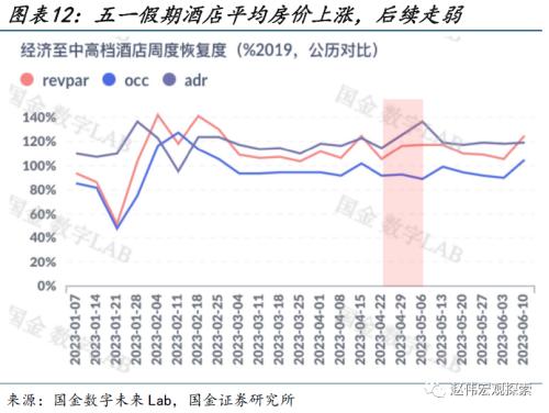 近期消费微观图景(国金宏观&;数字未来Lab)