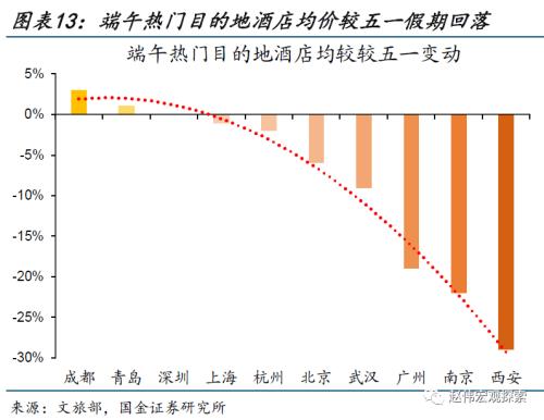 近期消费微观图景(国金宏观&;数字未来Lab)