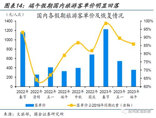 近期消费微观图景(国金宏观&;数字未来Lab)