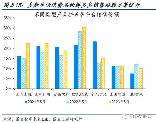 近期消费微观图景(国金宏观&;数字未来Lab)