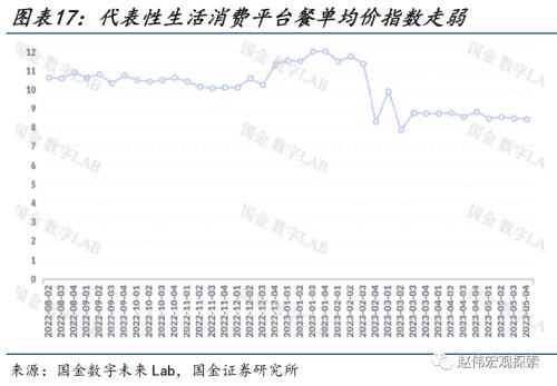 近期消费微观图景(国金宏观&;数字未来Lab)