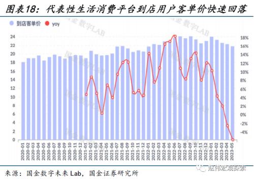 近期消费微观图景(国金宏观&;数字未来Lab)