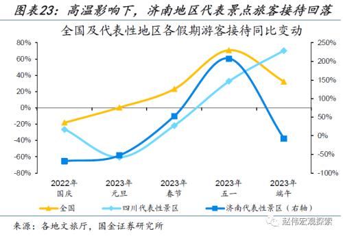 近期消费微观图景(国金宏观&;数字未来Lab)
