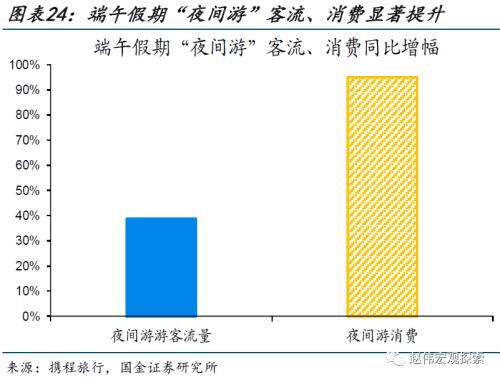 近期消费微观图景(国金宏观&;数字未来Lab)