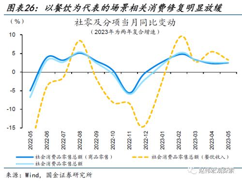 近期消费微观图景(国金宏观&;数字未来Lab)