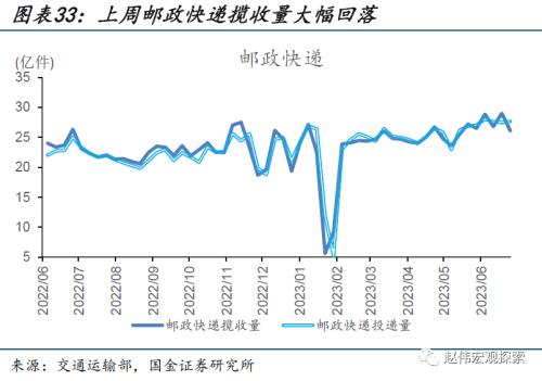 近期消费微观图景(国金宏观&;数字未来Lab)