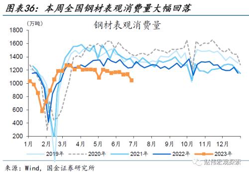近期消费微观图景(国金宏观&;数字未来Lab)