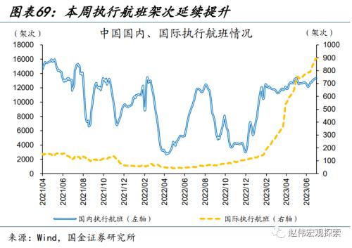 近期消费微观图景(国金宏观&;数字未来Lab)