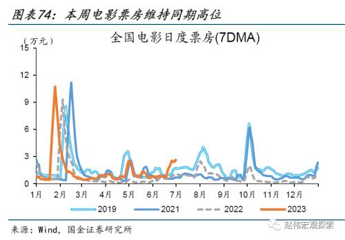 近期消费微观图景(国金宏观&;数字未来Lab)