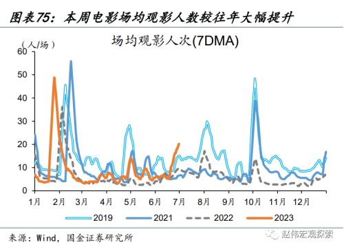 近期消费微观图景(国金宏观&;数字未来Lab)