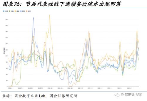 近期消费微观图景(国金宏观&;数字未来Lab)