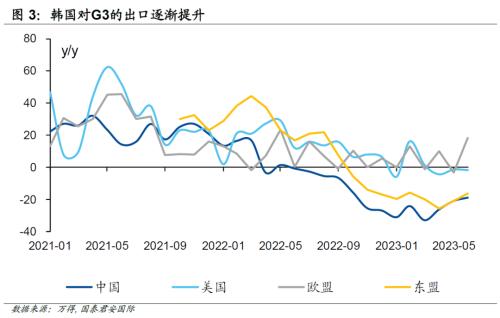 【国君国际宏观】从芯片到电池:韩国还是出口“风向标”么?