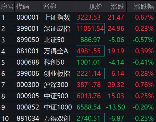 下半年“开门红”!“造车新势力”股价走高,热门板块突然跳水