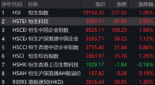 下半年“开门红”!“造车新势力”股价走高,热门板块突然跳水