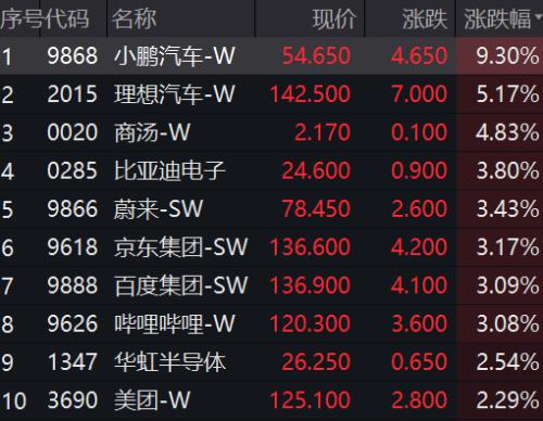 下半年“开门红”!“造车新势力”股价走高,热门板块突然跳水