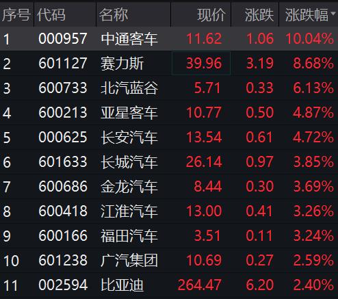 下半年“开门红”!“造车新势力”股价走高,热门板块突然跳水