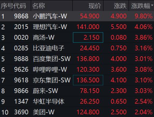 下半年“开门红”!“造车新势力”股价走高,热门板块突然跳水