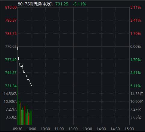下半年“开门红”!“造车新势力”股价走高,热门板块突然跳水