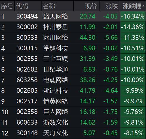 下半年“开门红”!“造车新势力”股价走高,热门板块突然跳水