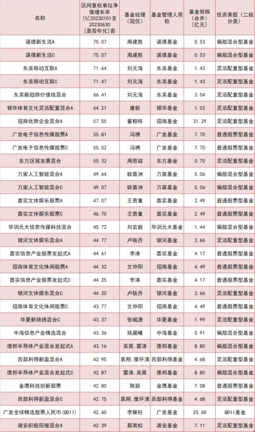  上半年，主动权益类基金首尾业绩差超100%！ 